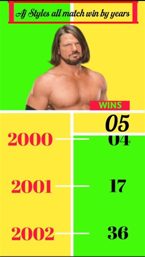 Aj Styles all matches win year by year #wwe