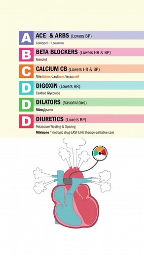 CHF Drugs & Some Digoxin Memory Tricks!💊 Visit our website for 1,200 more videos like this! #chf #congestiveheartfailure #nursingnotes #studentnurse