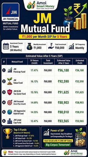 JM Mutual Fund SIP ₹1,000 Per Month for 5 Years | Best JM Mutual Funds 2026