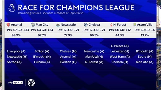 87K views · 1.7K reactions | The Super Sunday panel take a look at the race for Champions League football  | Sky Sports | Facebook