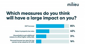 Chart of the day: Nearly 9 in 10 say GST hike will have the greatest impact on them