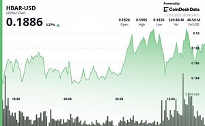 HBAR Rises Past Key Resistance After Explosive Decline