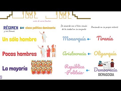 Aristotle's Politics EASY (Ideal state, types of government, political animal, city)