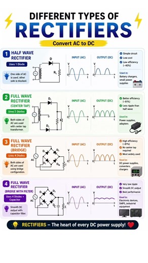 Types Of Rectifiers #Rectifier #halfwaverectifier #fullwaverectifier