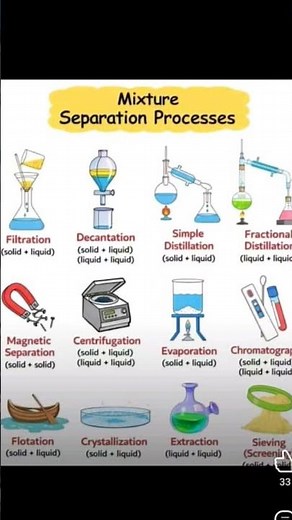12 Mixture Separation Processes Explained 🧪 | How to Separate Mixtures ⚗️#ScienceShorts #LabSkills