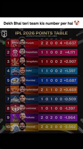 IPL points table update #ipl #iplpointtable #cricket #ytshorts #shorts #cricket #csk #rr #pbks #rcb