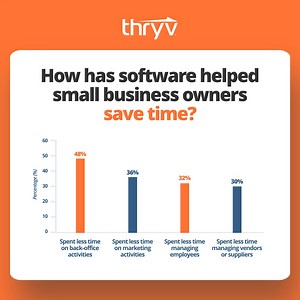 22 reactions | As a small business owner, it often feels like there's so much to do and so little time. Luckily, technology is here to help!  Small business owners reported that software helps them save time on back-end office activities, marketing, employee management and vendor/supplier management. To learn more about how tech has helped SMBs, read our Small Business Index Report: https://bit.ly/3NlxVBB | Thryv | Facebook