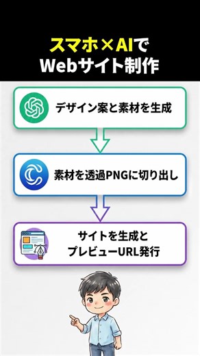 iPhoneとAIで完結｜外注費30万円を0にするWeb制作術