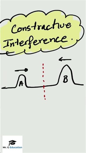 Constructive Interference Explained | Grade 10 Physics