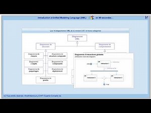 Introduction à Unified Modeling Language (UML®) en 90 secondes…