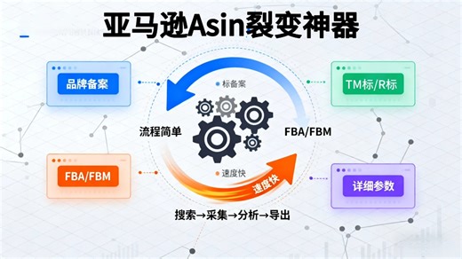 亚马逊Asin裂变神器，一站式解决店铺运营难题！流程简单快速。从搜索到采集，从分析到导出，一键搞定！#亚马逊跨境电商#亚马逊运营技巧#干货分享