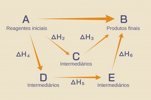 Lei de Hess: o que é, fórmula, exemplos, exercícios - Brasil Escola