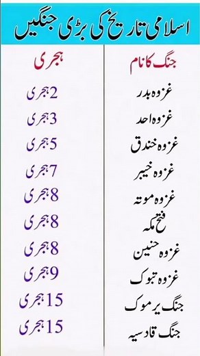 Top 10 Major Battles of Islamic History | Significant Ghazwas & Dates #didyouknow #generalknowledge
