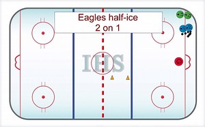 Get additional drill inspiration at: icehockeysystems.com/hockey-drills Drill Details for The Eagles Half Ice 2 on 1: The forwards all line up in the corner without pucks. The defense line up just inside the forwards with the pucks as shown in the diagram. To start the drill, F1 skates up along the boards and receives a pass from D1. F1 receives the pass, skates around the circle and takes a shot on net. F1 then continues around the circle. F2 follows F1 out of the corner and also receives a pas