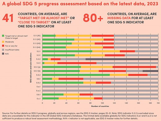 International Women's Day: How the world is progressing on gender equality across all 17 SDGs