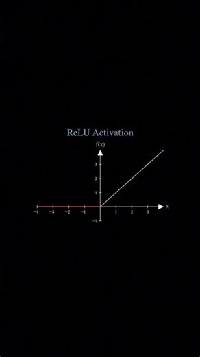 ReLU Activation Explained ⚡ #ai #machinelearning #relu