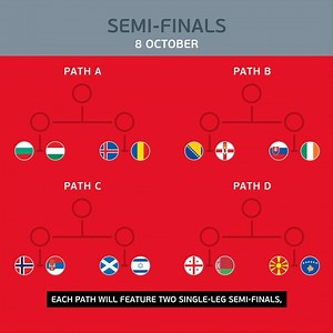 28K views · 53 shares | ℹ️ How the #EURO2020 play-off semi-finals work... 樂 Who'll reach the finals? | UEFA EURO 2024 | Facebook