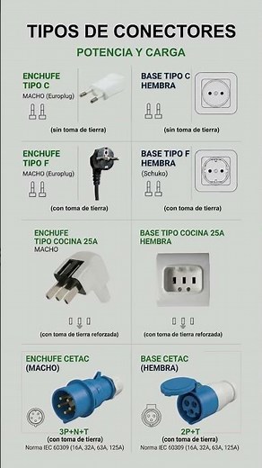 Tipos de Enchufes y Conectores Eléctricos: Guía Visual Definitiva 🔌⚡
