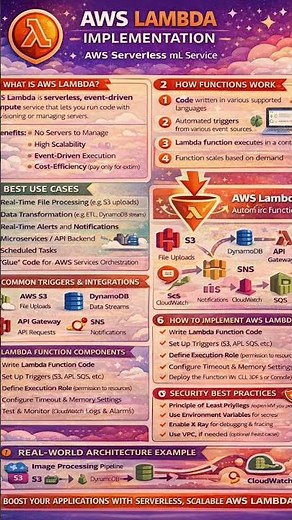 AWS Lamda Implementation