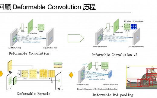 【文献梳理】可变形卷积：原理、演进及其在目标检测中的应用