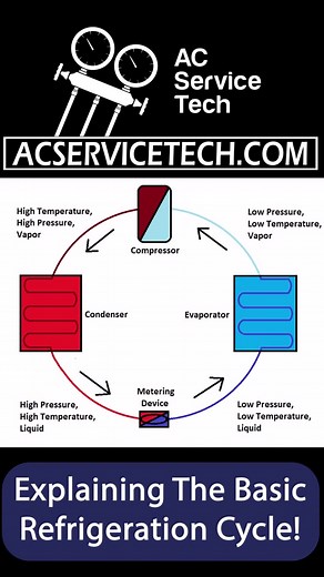 Checkout This Short Animation Breaking Down the Refrigeration Cycle!#refrigeration #refrigerationcycle#hvac#hvacr#hvaclife#hvactech#tiktoktaughtme