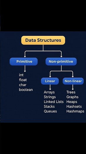 Data Structure Distribution
