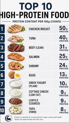 Top 10 High-Protein Foods Ranked (Per 100g) | Best Protein Sources for Muscle & Health 💪