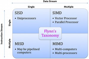 Flynn's Taxonomy | Flynn's Classification