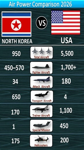 North Korea vs USA Military Air Power Comparison