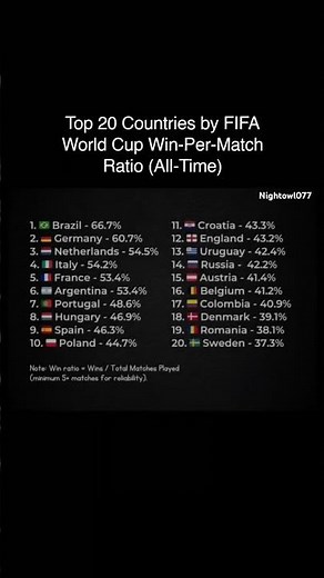 Countries Rank by FIFA WC Win/Match Ratio🥶🔥#football #fifaworldcup2026 #brazil #germany #argentina