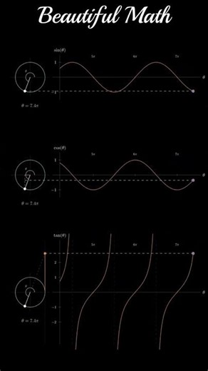 The Unit Circle Creates Trig Graphs | Animated