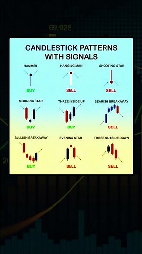 Candlestick Patterns with Signals #sharemarket #stockmarket #candlestickpattern #chartpatterns