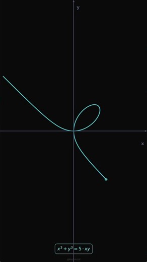 The Folium Curve | Descartes' Leaf Masterpiece