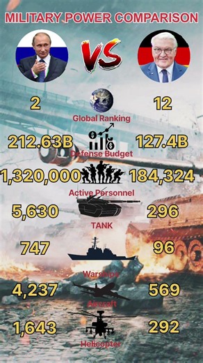 Russia Vs Germany - Military Power Comparison 2026 #wmp #military #russia #germany