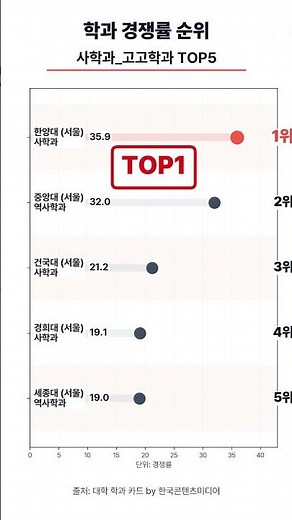 학과 경쟁률 순위 - 사학과 고고학과 대학교 TOP5