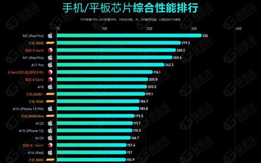 极客湾•天玑8300，测评汇总：综合性能提升约44%，GPU能效大幅领先满血8 ，中端无敌手