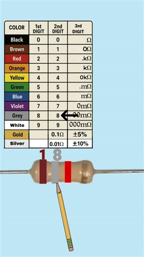 1.8k ohm resistor color code #resistance #electronics #resistor #short