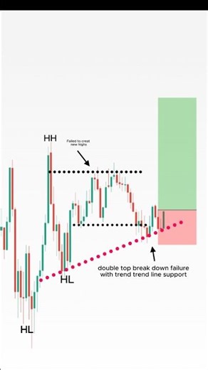 Best Liquidity Strategy for Forex & Crypto 💧🚀 #shorts #trading #forex #liquidity #crypto #strategy