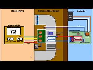 How Air Condition Ventilation & Furnace Works - HVAC AC system diagram