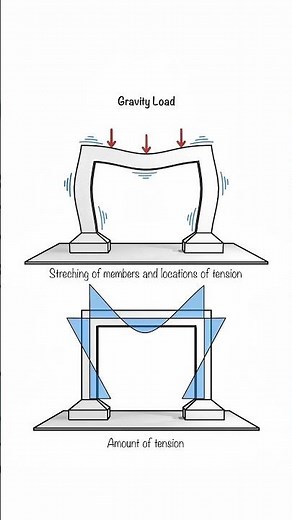 Earthquake Engineering: Stress Reversal in Structures.🏗️