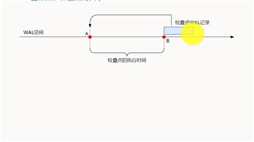 PostgreSQL核心技术 第二十五讲：检查点(CheckPoint)的主要工作内容