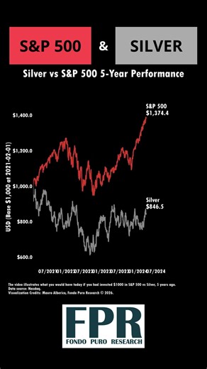 Silver vs S&P 500 | 5-Year Performance Comparison
