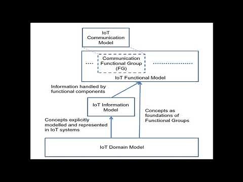 Internet of Things: ARM - Architecture Reference Model