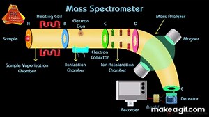 Mass Spectrometry Animation | Instrumentation and Working on Make a GIF