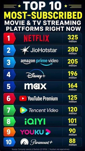 🎬 Which streaming platform do you use the most? 🍿.#netflix #jiohotstar #amazonprimevideo #movies