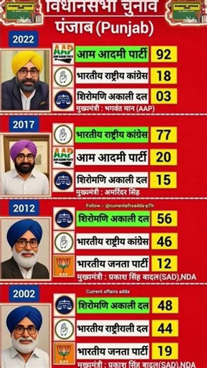 #punjab #bhagwantmann #election #pb #shorts #viral #trending #gk #modi #narendramodi26