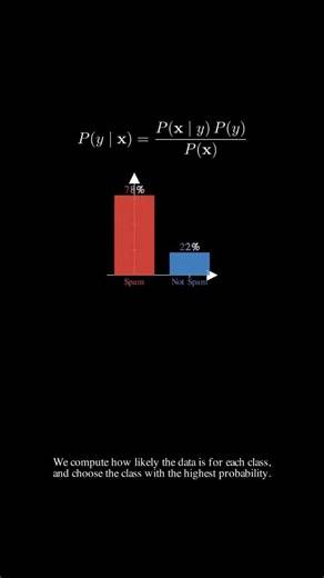 Naive Bayes Explained (With Probability)