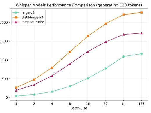 更快的语音识别模型whisper-large-v3-turbo