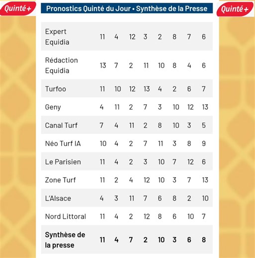 19K views · 152 reactions | Vous cherchez les pronostics PMU de la presse pour le quinté du samedi 8 novembre 2025 ? Voici les pronos des 10 meilleurs journalistes et notre synthèse exclusive. #quinte #pronostic #denver #ontairio #pronostic #PMU #canada #quintedujour #snow #pronosticquinte #houston #Turf #sportscards | Dima hanya ديما هانية | Facebook