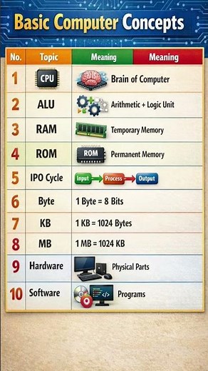 Basic Computer 10 Points 💻 | Easy Tricks in Kannada
